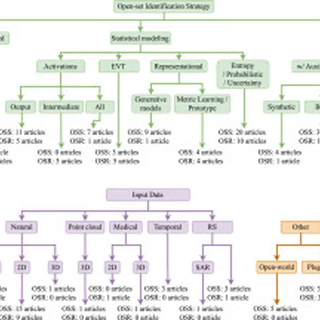 A systematic review on open-set segmentation