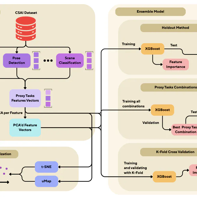 Classifying by Proxy: Explainable and Reproducible Ensemble of Proxy Tasks for Child Sexual Abuse Imagery Classification
