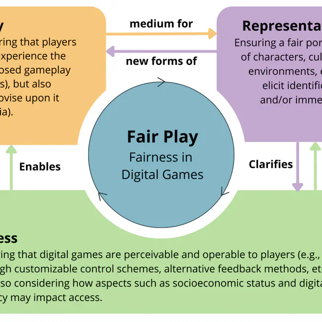 Fair Play: Exploring Play, Accessibility and Representation Towards a Framework for Fairness in Digital Games